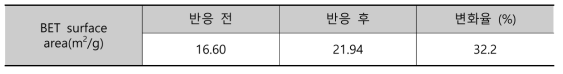 반응 실험 전/후 표면적 측정 결과