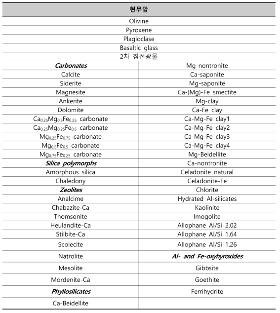 지구화학 모델링에 사용된 광물 종류 및 화학 조성