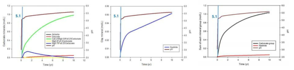 25℃-100bar 조건에서 2차 생성 Carbonates(좌), Clay minerals(중). 각 광물 그룹별 생성 농도의 합(우)