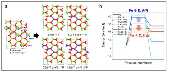 첨가광물의 종류에 따른 Mg-O bond dissociation 단계의 에너지 변화 (a) 첨가광물 치환 장소 (b) 첨가광물의 종류 및 농도 별 반응 에너지 변화. 표면에 치환된 원자는 파란색으로 표시했으며, 이외의 원자는 그림 3과 동일함