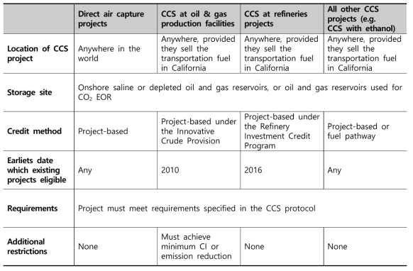 캘리포니아 LCFS에 따라 크레딧을 생성할 수 있는 다양한 유형의 CCS projects