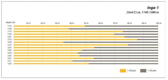 Inga-1의 Unit C의 사암과 이암의 구성비