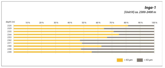 Inga-1의 Unit H의 사암과 이암의 구성비