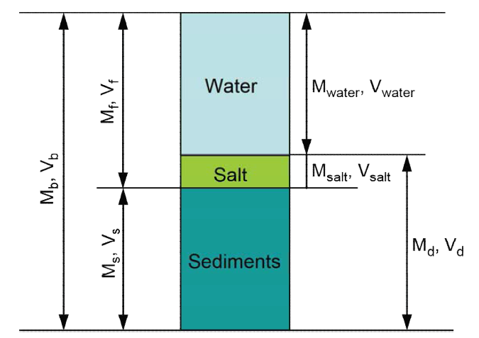 해수로 포화된 퇴적층의 각 성분의 정의