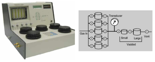 (a) Auto Gas Pycnometer, (b) 내부 flow diagram (PENTAPYC 5200e)