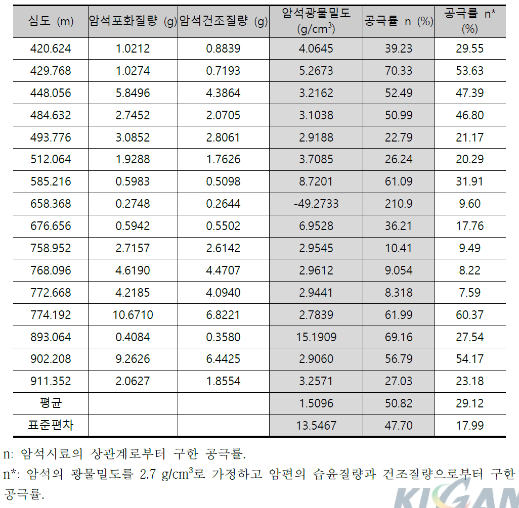 PZ-1 공 사암 시추암편 물성