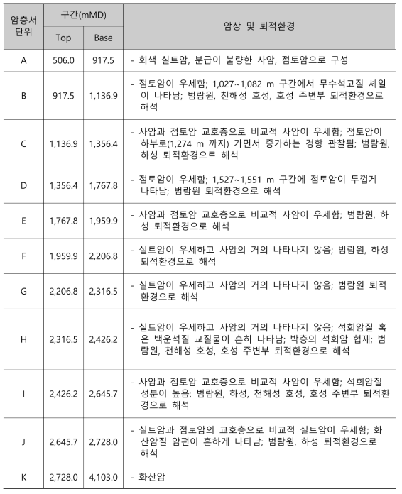 군산분지 잉어-1 공 시추암편을 이용한 암층서 단위 및 퇴적환경