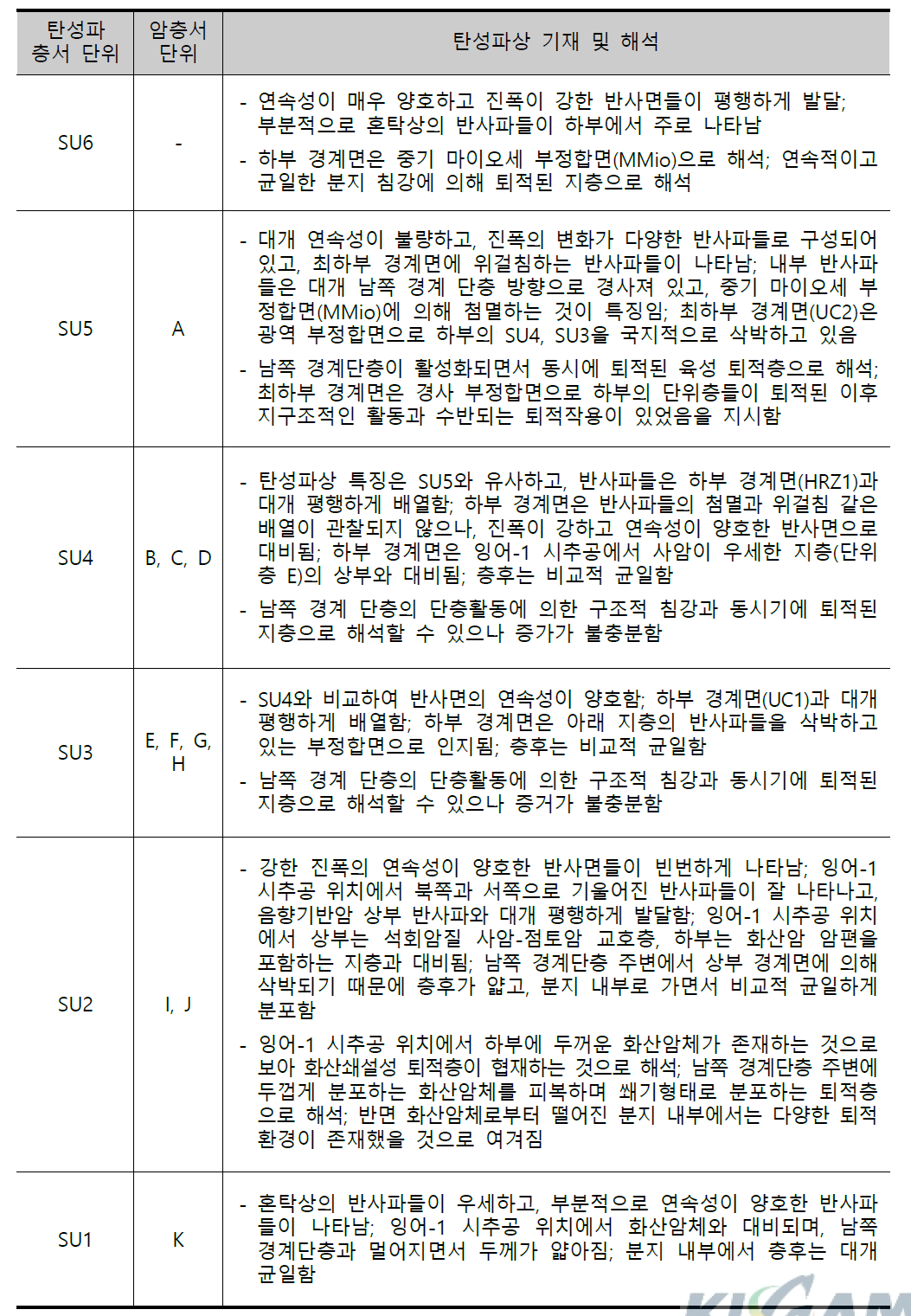 군산분지 동 소분지 탄성파상 해석 및 암상 대비