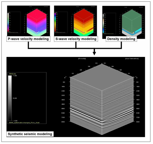 PEM을 이용해 물성 변화에 따른 합성 탄성파 변화 모델링 예시. 각각의 3차원 큐브에서 X축은 공극률(0-100%), Y축은 가스포화도(0-100%), Z축은 저류층 두께를 나타냄