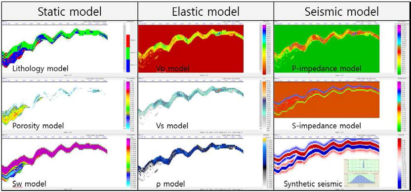 현장 지질 모델을 이용해 합성 탄성파를 모델링한 예시