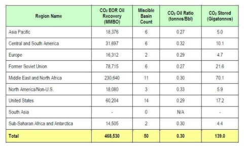 전세계 주요분지의 CO2 주입 포텐셜