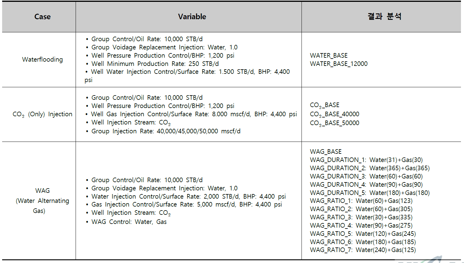저류층 운영조건 변화를 고려한 경우