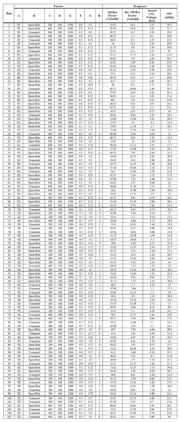 105 경우에 대한 회수율, CO2 저장량 및 NPV 결과