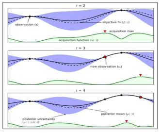 Bayesian 최적화 진행 과정