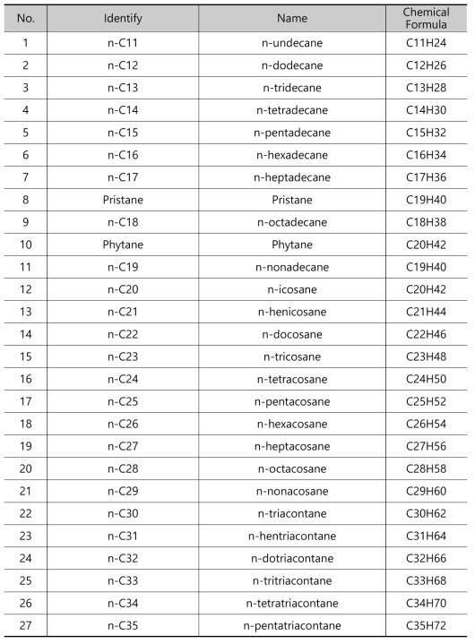 GC/MS m/z 85에서 검출된 n-Alkane의 종류 및 정의