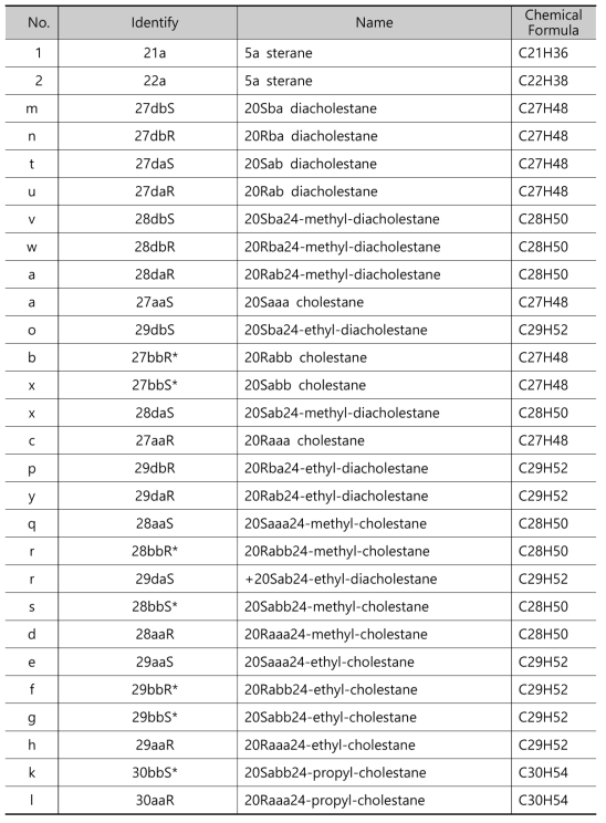 GC/MS m/z 85에서 검출된 Steranes의 종류 및 정의