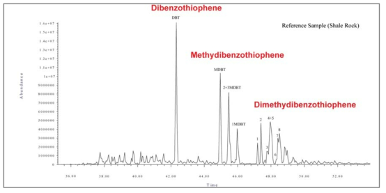 GC/MS results from m/z 184, 198, 212 fragmentogram