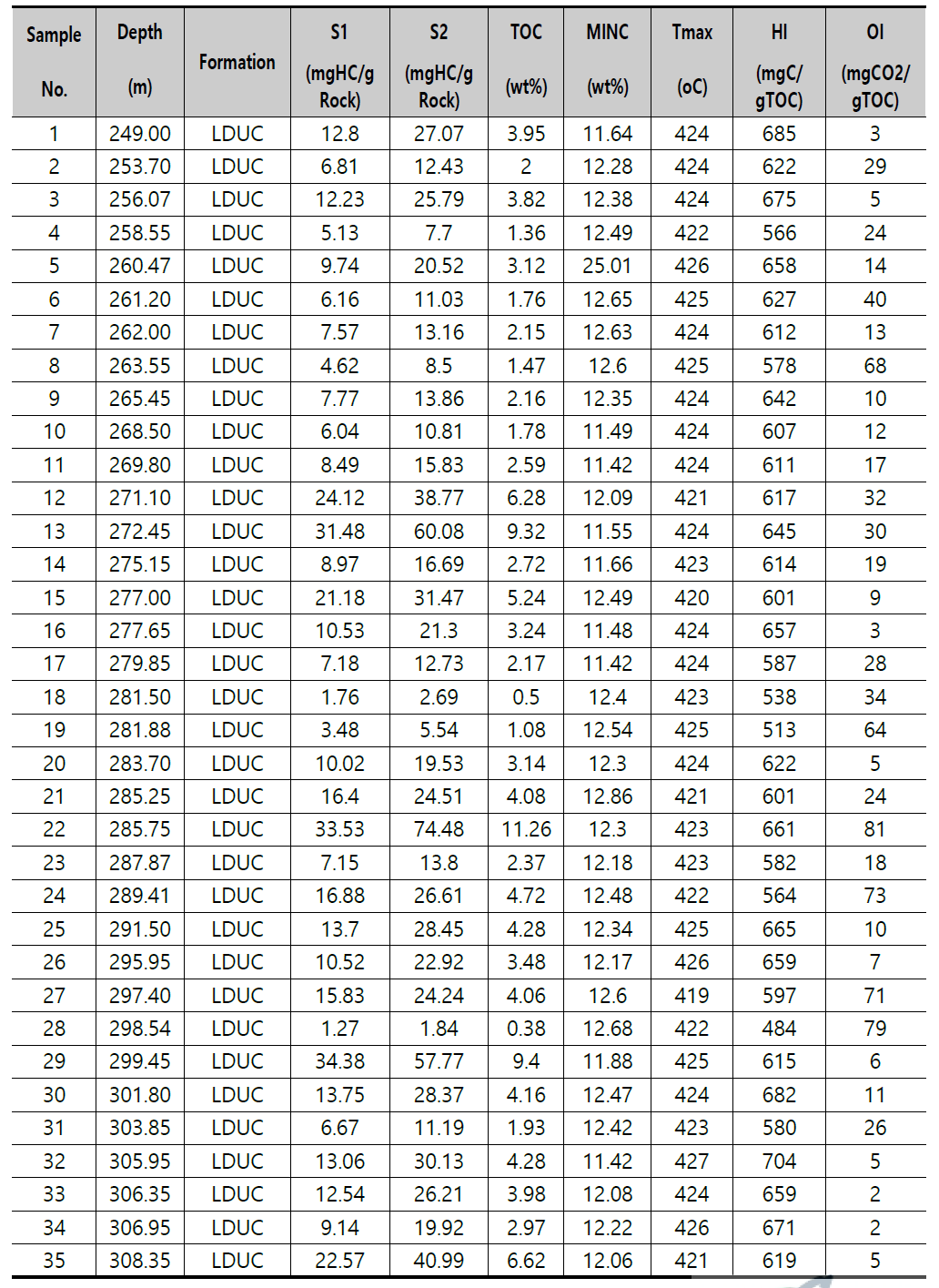 코어 06-15-093-19W4의 Rock-Eval 열분석 결과(LDUC : Leduc 층)