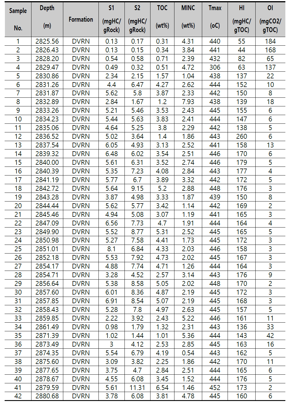 코어 13-32-063-16W5M의 Rock-Eval 열분석 결과(DVRN : Duvernay 층)