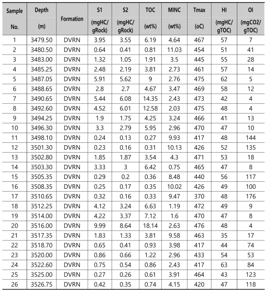 코어 05-15-040-07W5의 Rock-Eval 열분석 결과(DVRN : Duvernay 층)
