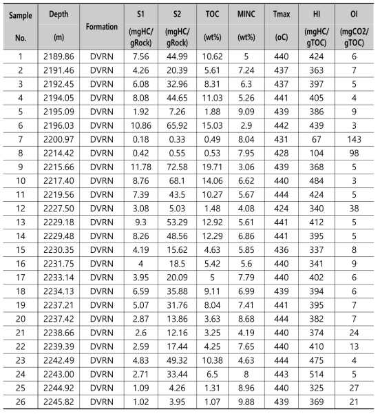 코어 08-29-031-23W4의 Rock-Eval 열분석 결과(DVRN : Duvernay 층)