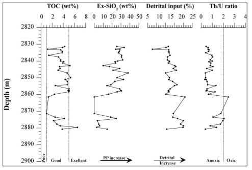 코어 13-32-063-16W5M에서 유기물 함량과 Ex-SiO2, 육성 침전물 유입 및 Th/U 비의 심도에 따른 변화 도시