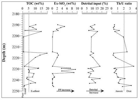 코어 08-29-031-23W4에서 유기물 함량과 Ex-SiO2, 육성 침전물 유입 및 Th/U 비의 심도에 따른 변화 도시
