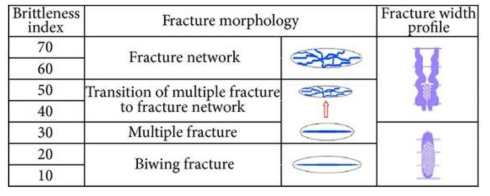 암석의 취성도에 따른 균열 형태 변화(Rickman et al., 2008)