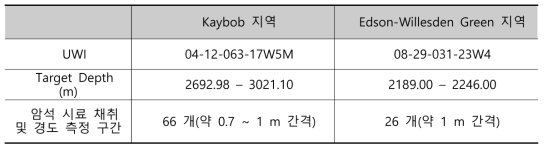 연구지역 시추공 정보 및 대상 심도