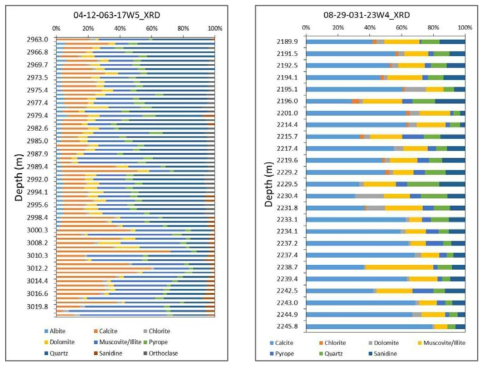 코어 04-12-063-17W5 의 광물조성 (좌), 코어 08-29-031-23W4의 광물조성(우)