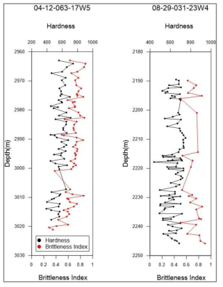 코어 04-12-063-17W5에서 측정된 심도에 따른 경도와 취성도 변화 (좌), 코어 08-29-031-23W4에서 측정된 심도에 따른 경도와 취성도 변화(우)