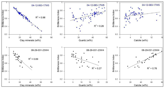 두 시추공에서 도출된 점토광물, 석영, 방해석 광물의 함량과 취성도와의 상관관계. 04-12-063-17W5 코어에서의 상관관계 도출 결과(위, 파란색) 및 08-29-031-23W4 코어에서의 상관관계 도출 결과(아래, 검은색)