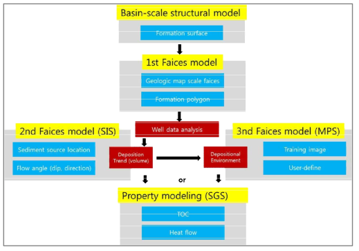 불균질 암상 및 물성 광역 모델링 작업 흐름도