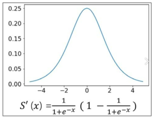 시그모이드함수의 도함수