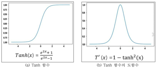 Tanh 함수