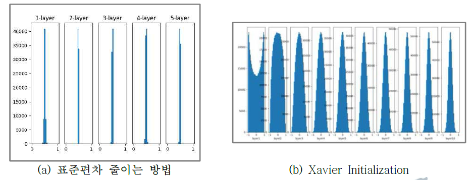 가중치 초기화 방법