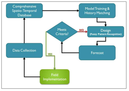 Reservoir management workflow using TDRM