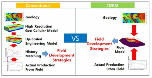 전통적 모델링 방법과 TDRM 비교