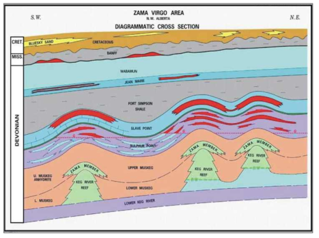 Schematic cross section illustrating the sedimentary succession in northwestern Alberta