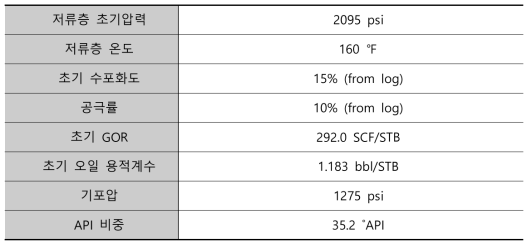 Reservoir initial condition