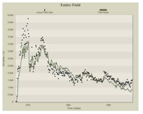 History matching results of the entire field