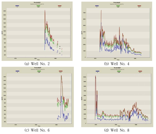 Sensitivity results of porosity for the each well