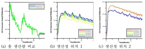 생산량 비교 결과