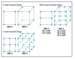 Full factorial design