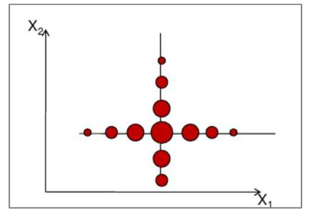 One variable at a time(OVAT)