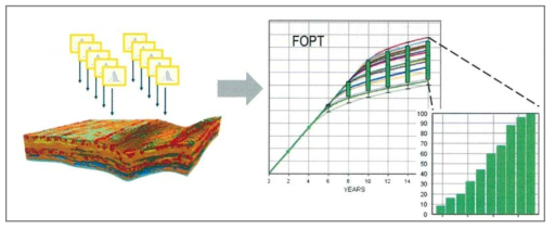 Effect of uncertainty in reservoir simulation(Schlumberger)