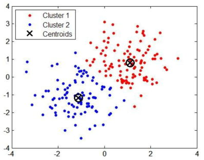 k-means clustering