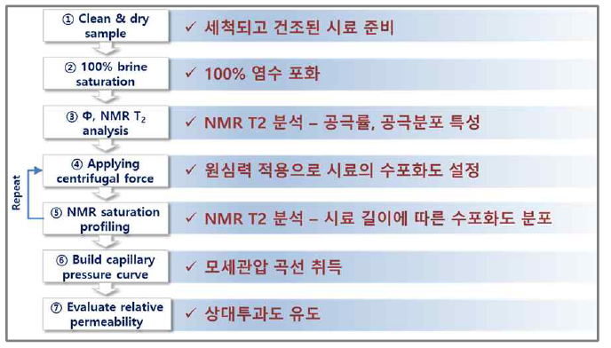 NMR을 활용한 암석 특수물성 분석 과정