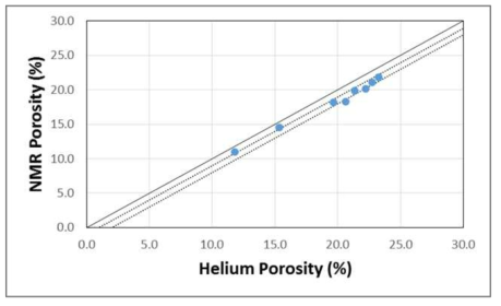 탄산염암 코어시료의 헬륨 공극률과 NMR 공극률 측정 결과 비교