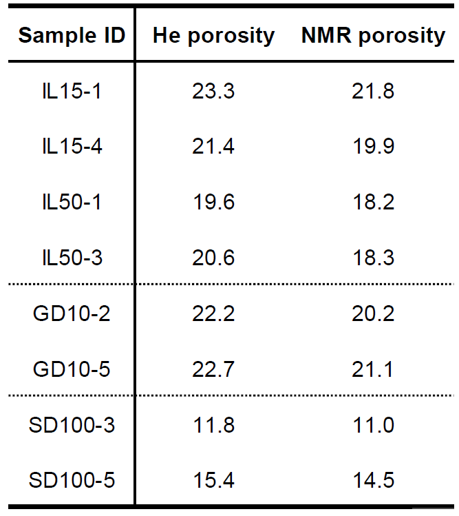 탄산염암 코어시료의 헬륨 공극률과 NMR 공극률 측정 결과(%)